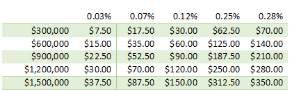 interest rate table